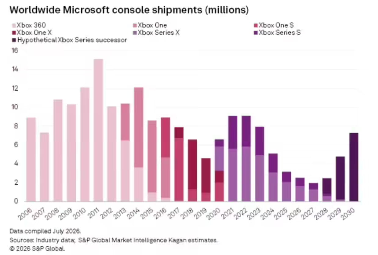 全球主机市场遇冷！机构预测2026年出货大跌近两成，Xbox销量持续滑坡